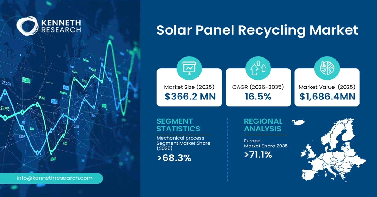 Solar Panel Recycling Market Size